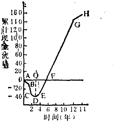 累计现金流量图图片